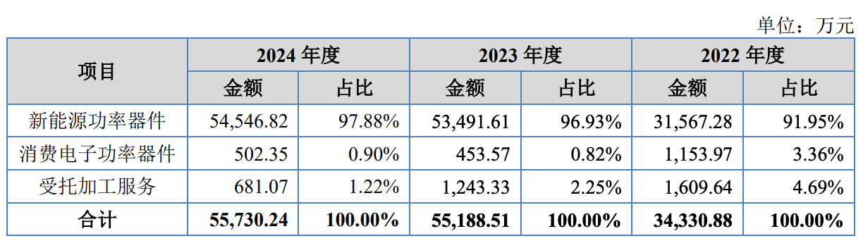 钜芯科技闯关北交所：去年增收不增利募资押注消费及汽车电子